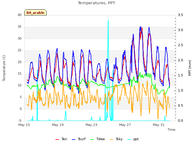 Explore the graph:Temperatures, PPT in a new window