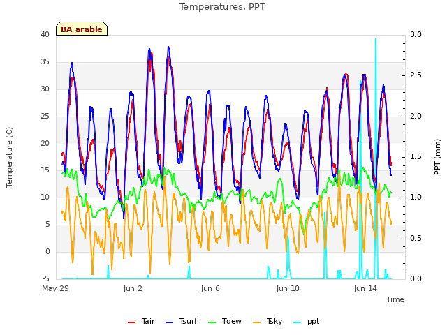 Explore the graph:Temperatures, PPT in a new window