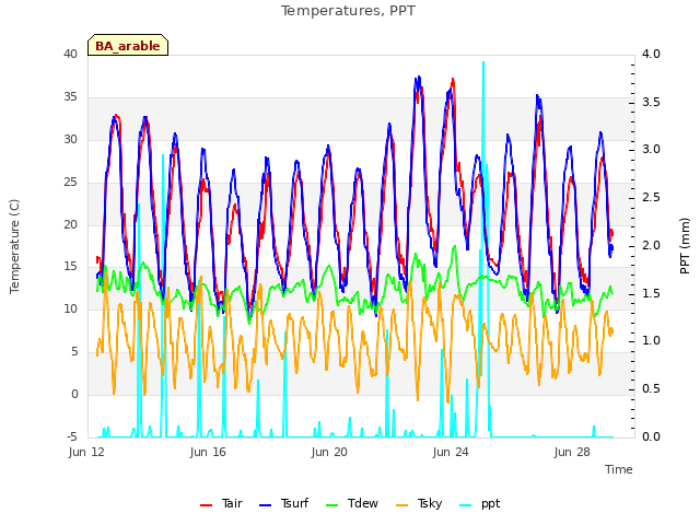 Explore the graph:Temperatures, PPT in a new window