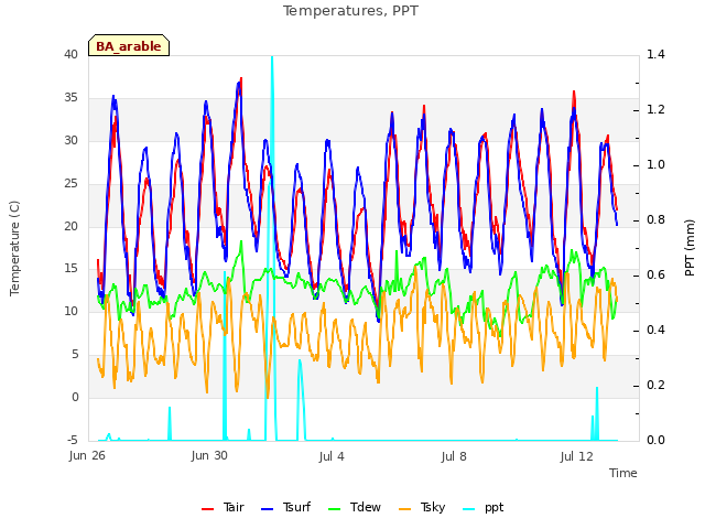 Explore the graph:Temperatures, PPT in a new window