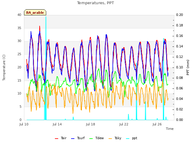 Explore the graph:Temperatures, PPT in a new window