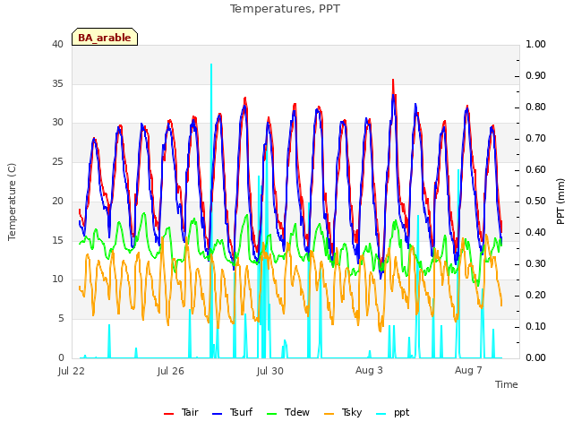 Explore the graph:Temperatures, PPT in a new window