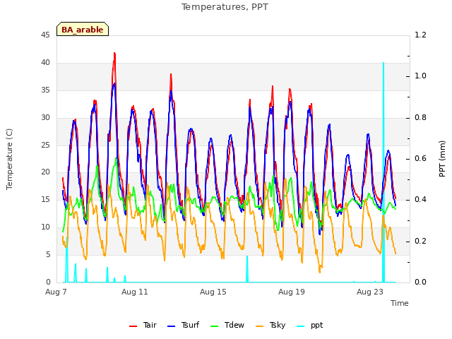 Explore the graph:Temperatures, PPT in a new window