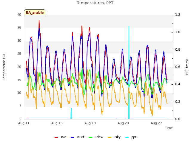 Explore the graph:Temperatures, PPT in a new window