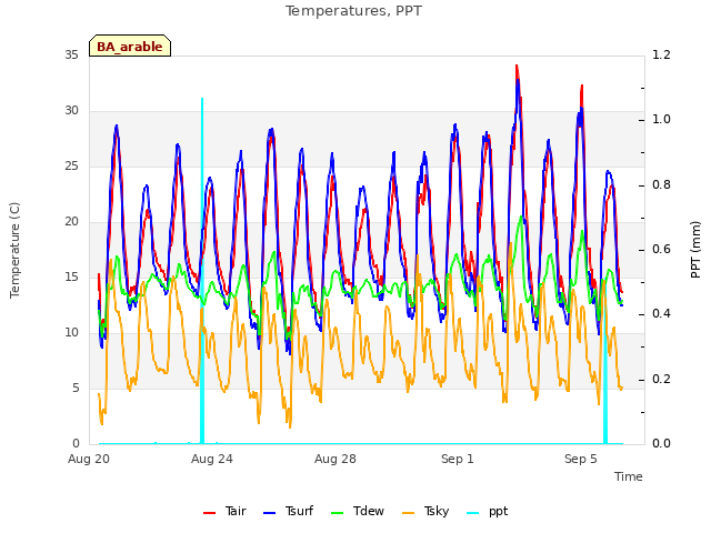 Explore the graph:Temperatures, PPT in a new window