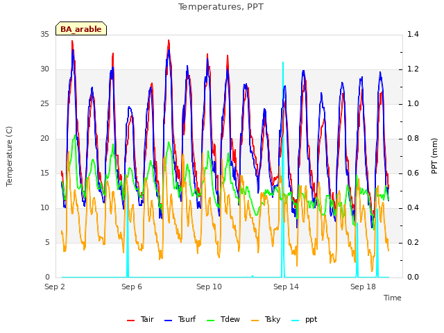Explore the graph:Temperatures, PPT in a new window