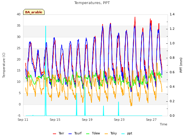 Explore the graph:Temperatures, PPT in a new window