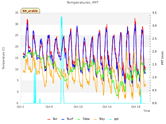 Explore the graph:Temperatures, PPT in a new window