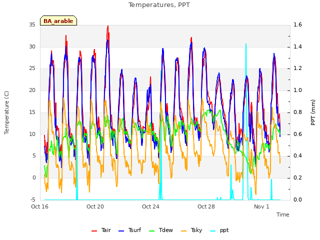 Explore the graph:Temperatures, PPT in a new window