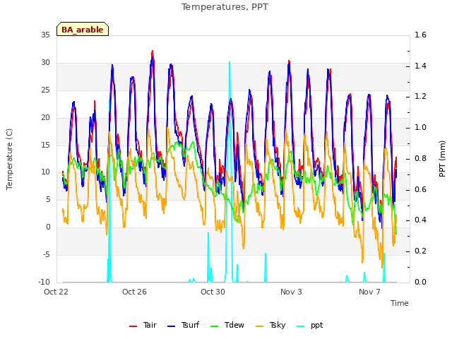 Explore the graph:Temperatures, PPT in a new window