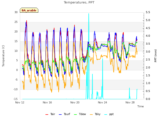 Explore the graph:Temperatures, PPT in a new window