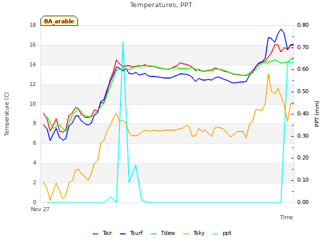 Explore the graph:Temperatures, PPT in a new window