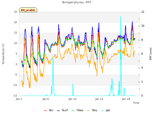 Explore the graph:Temperatures, PPT in a new window