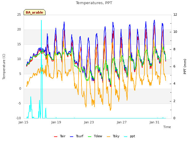 Explore the graph:Temperatures, PPT in a new window