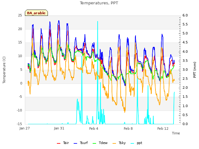 Explore the graph:Temperatures, PPT in a new window