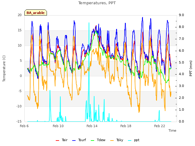 Explore the graph:Temperatures, PPT in a new window