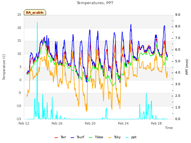 Explore the graph:Temperatures, PPT in a new window