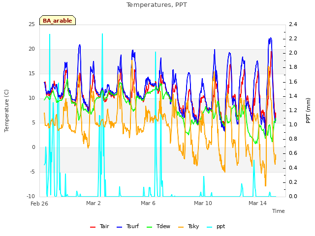 Explore the graph:Temperatures, PPT in a new window