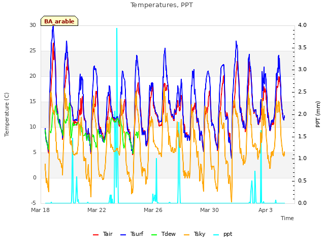 Explore the graph:Temperatures, PPT in a new window