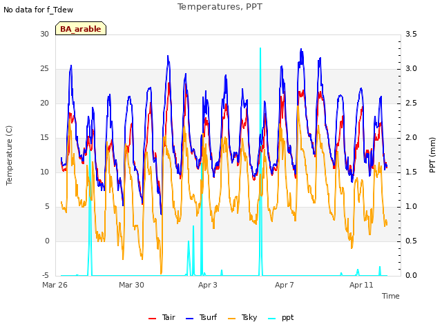 Explore the graph:Temperatures, PPT in a new window