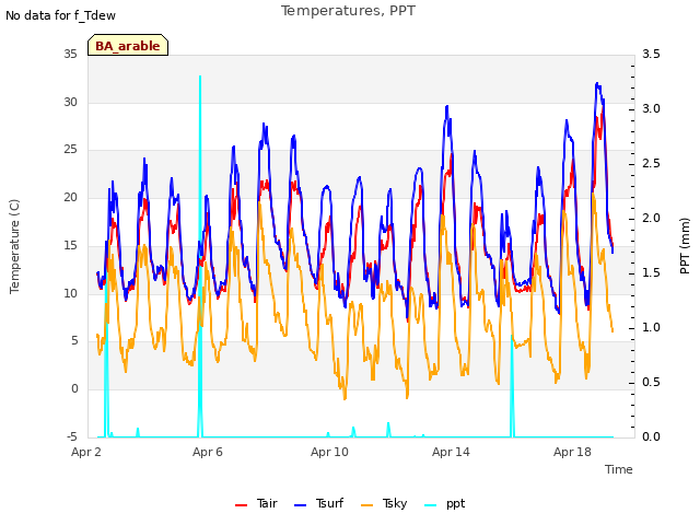 Explore the graph:Temperatures, PPT in a new window