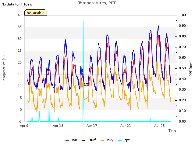 Explore the graph:Temperatures, PPT in a new window