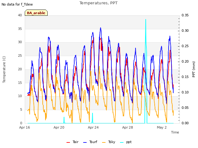 Explore the graph:Temperatures, PPT in a new window