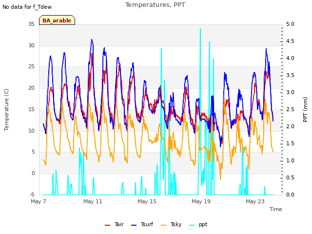 Explore the graph:Temperatures, PPT in a new window