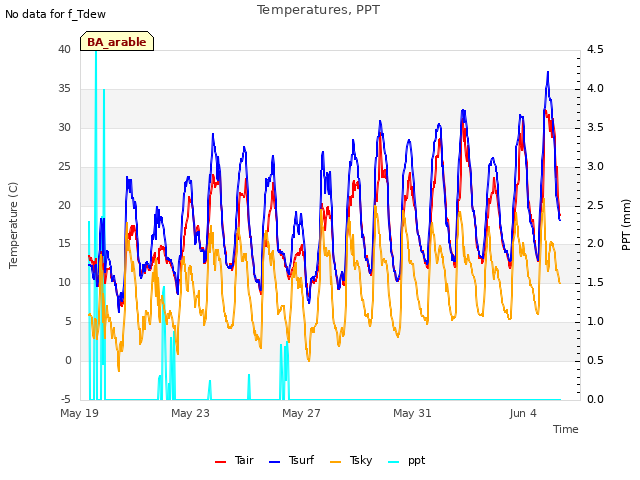 Explore the graph:Temperatures, PPT in a new window