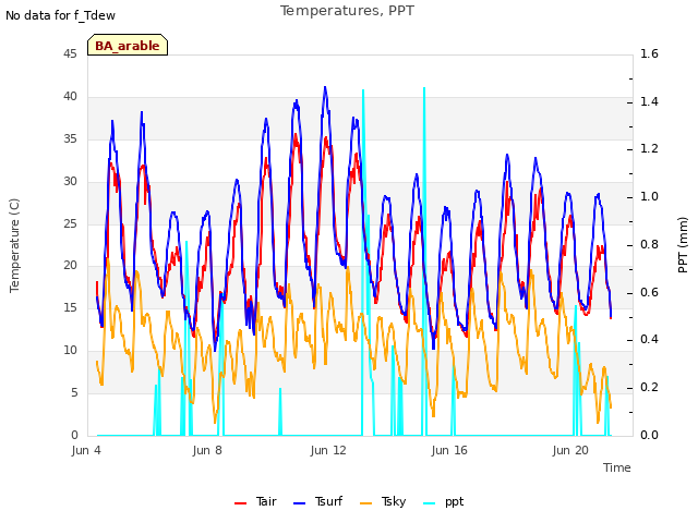 Explore the graph:Temperatures, PPT in a new window