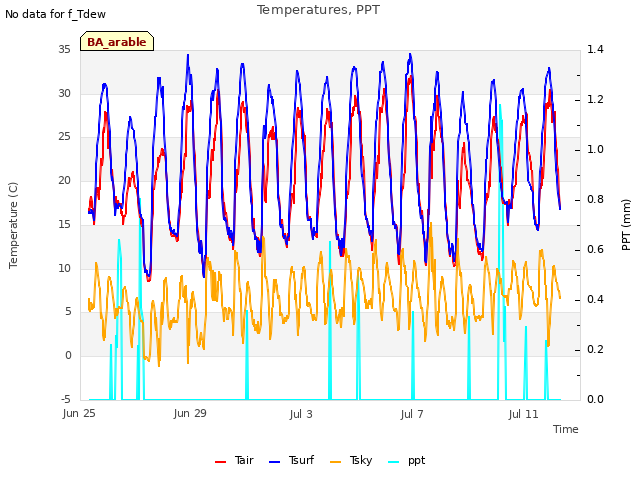 Explore the graph:Temperatures, PPT in a new window