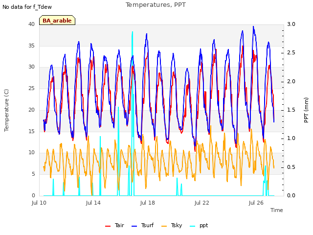 Explore the graph:Temperatures, PPT in a new window