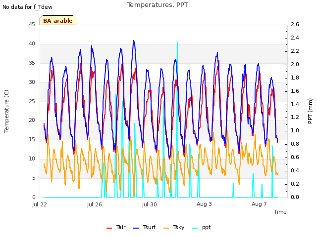 Explore the graph:Temperatures, PPT in a new window