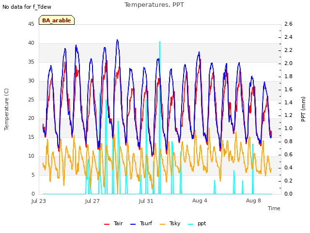 Explore the graph:Temperatures, PPT in a new window