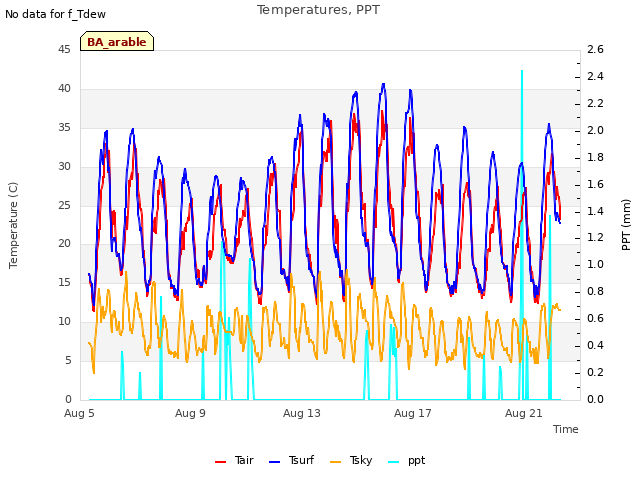 Explore the graph:Temperatures, PPT in a new window