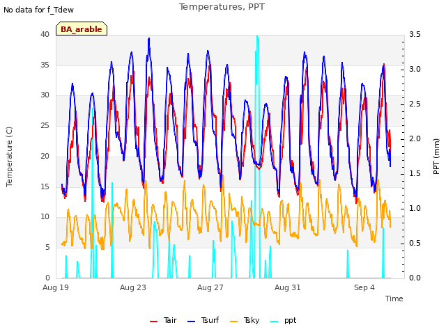 Explore the graph:Temperatures, PPT in a new window