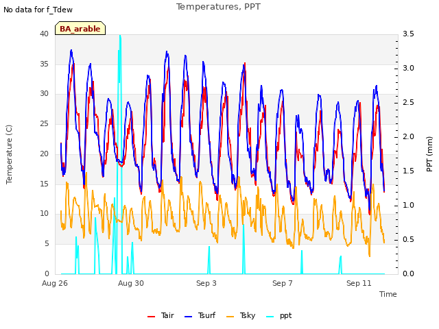 Explore the graph:Temperatures, PPT in a new window