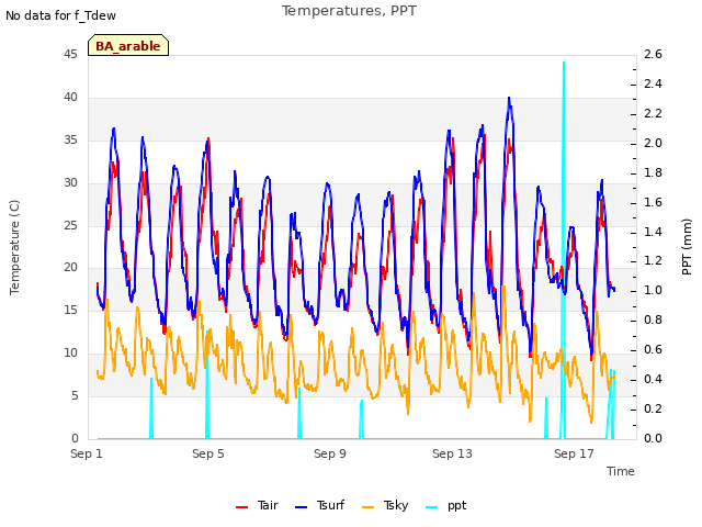 Explore the graph:Temperatures, PPT in a new window