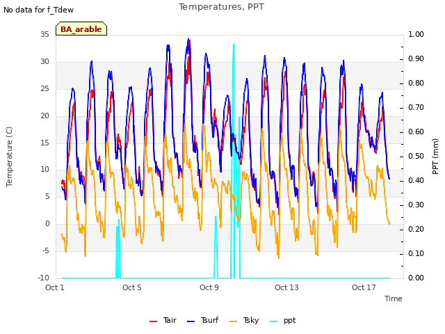 Explore the graph:Temperatures, PPT in a new window