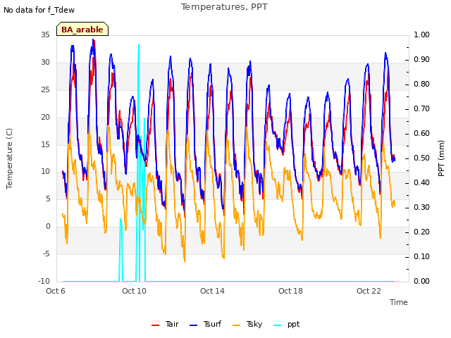 Explore the graph:Temperatures, PPT in a new window