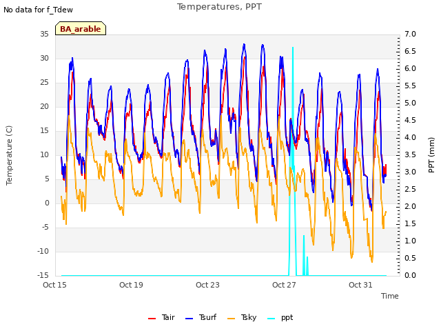 Explore the graph:Temperatures, PPT in a new window