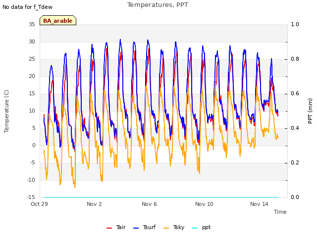 Explore the graph:Temperatures, PPT in a new window