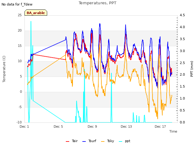 Explore the graph:Temperatures, PPT in a new window