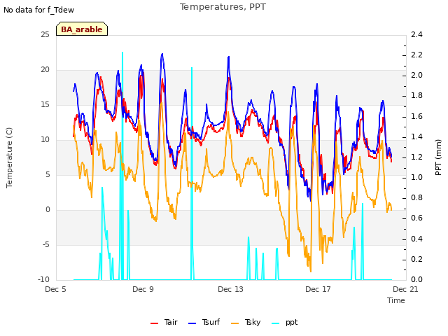 Explore the graph:Temperatures, PPT in a new window