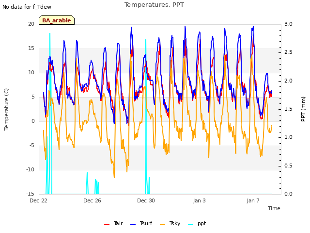 Explore the graph:Temperatures, PPT in a new window