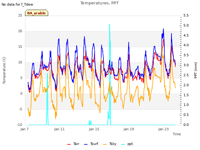 Explore the graph:Temperatures, PPT in a new window