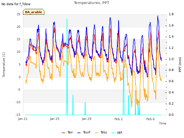 Explore the graph:Temperatures, PPT in a new window