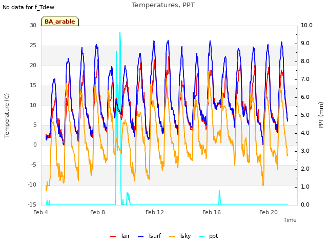 Explore the graph:Temperatures, PPT in a new window