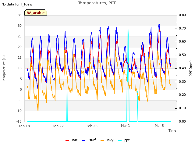 Explore the graph:Temperatures, PPT in a new window