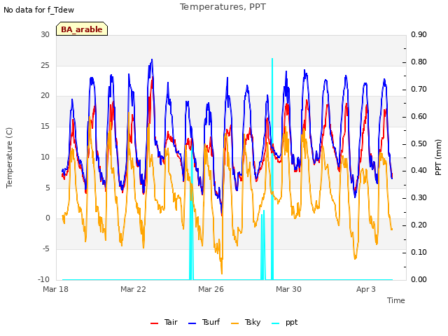 Explore the graph:Temperatures, PPT in a new window